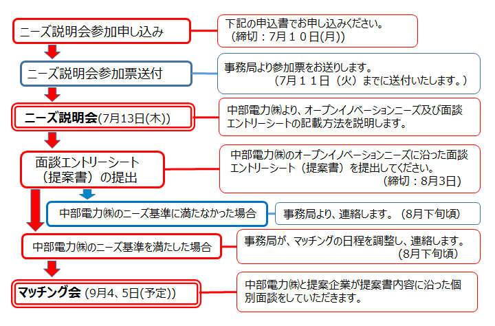 中電フロー図